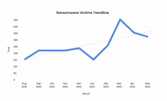 Recent findings about ransomware by Corvus