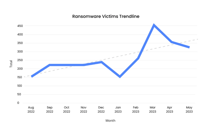 Recent findings about ransomware by Corvus