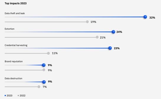 Top impacts X-Force observed in incident response engagements in 2023