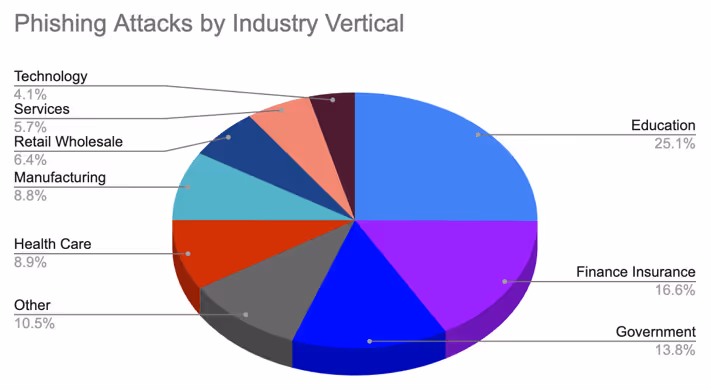 Phishing Attacks by Industry