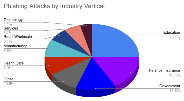 Phishing Attacks by Industry