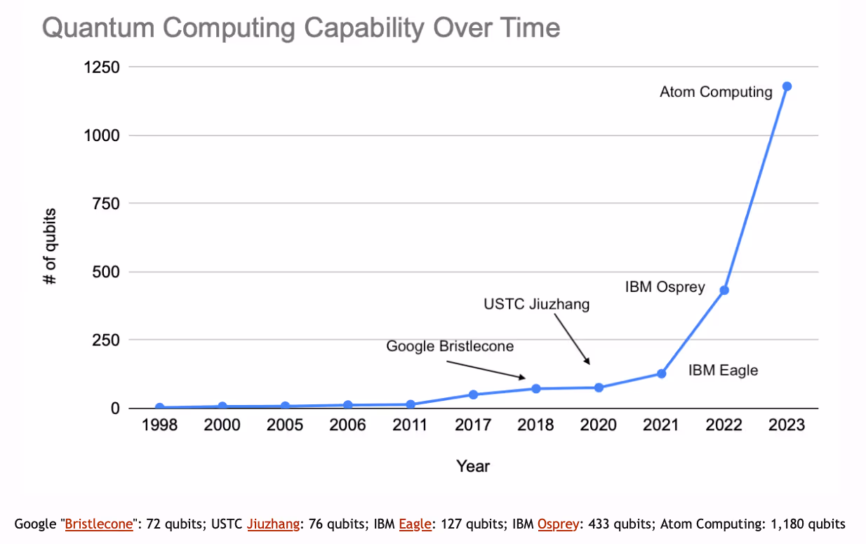 Quantum Computing Capability Over Time