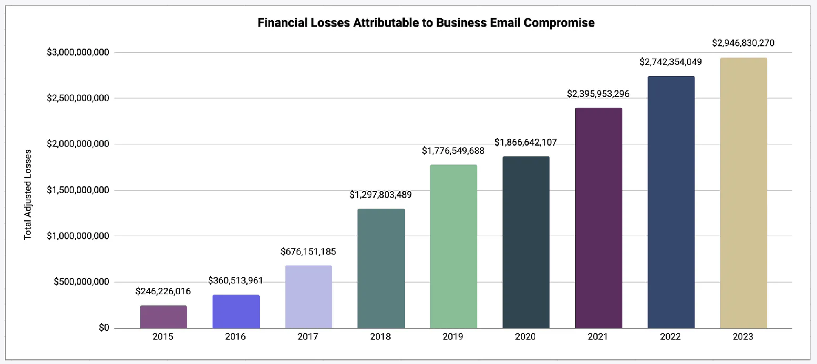Financial Lossess Attributable to BEC