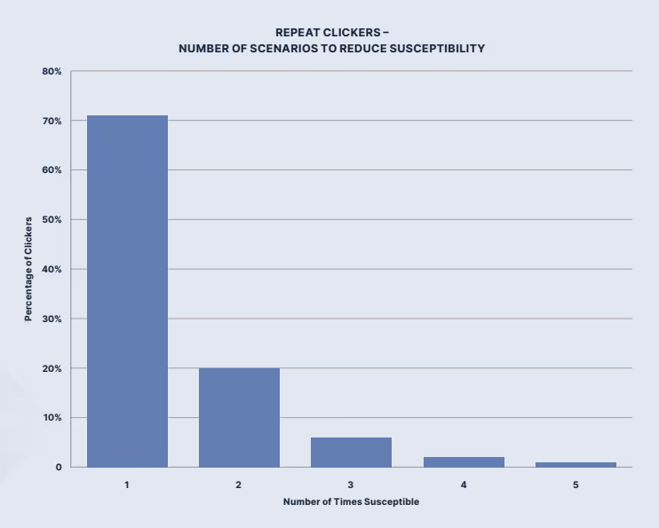 Reduced susceptibility