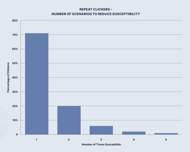 Reduced susceptibility