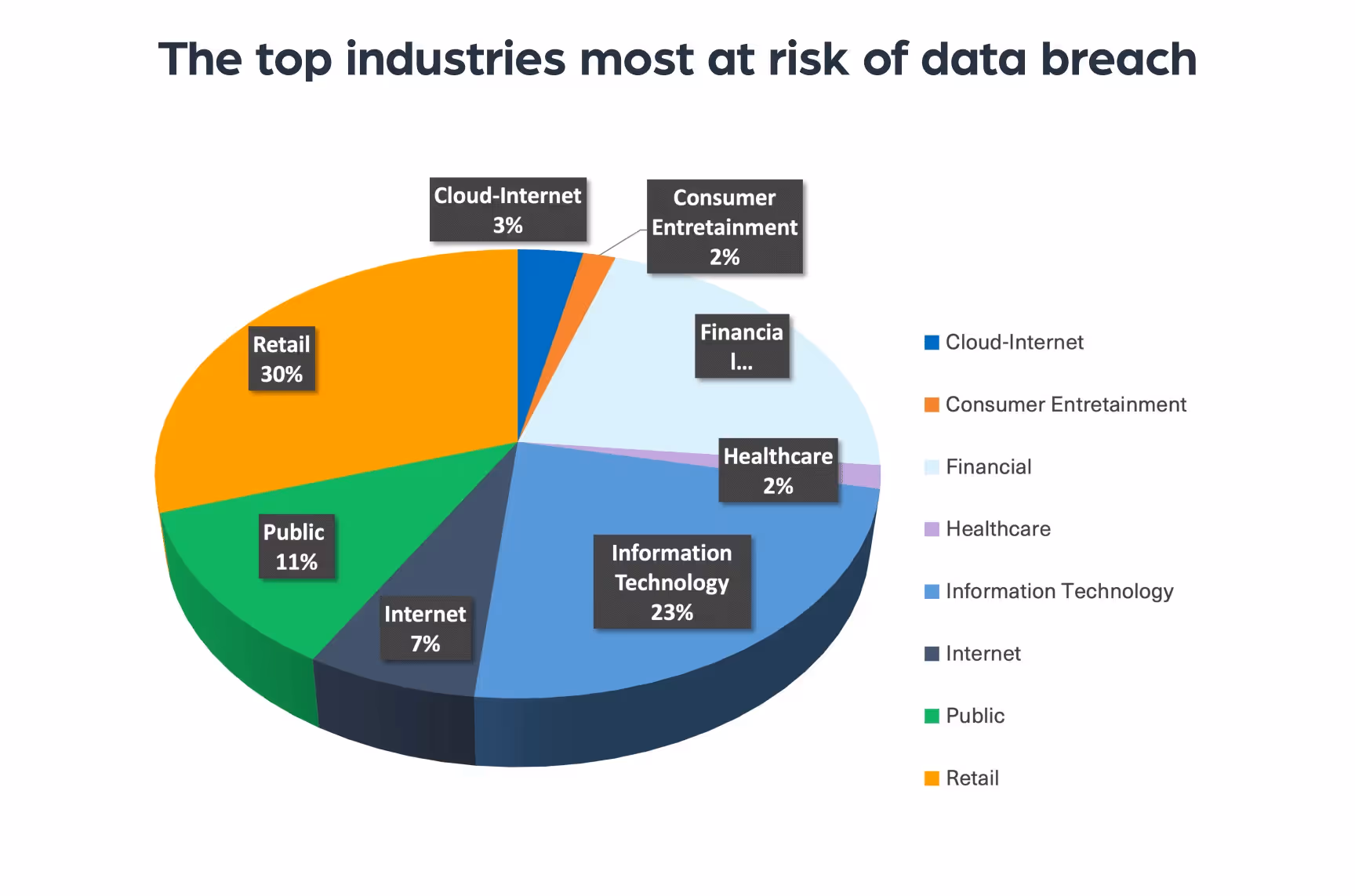 industries most targeted
