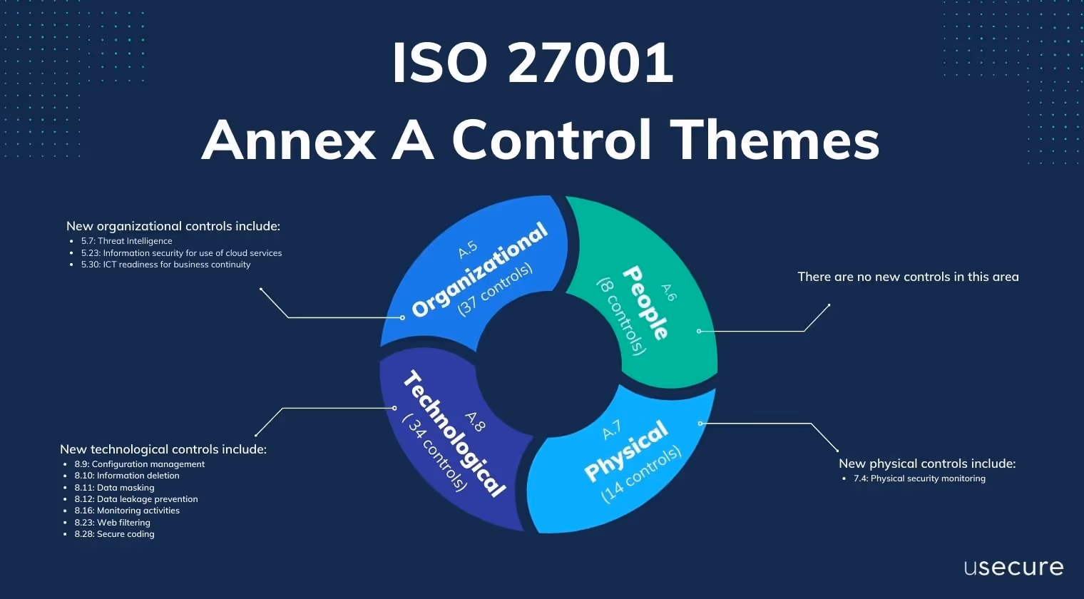 ISO 27001 Annex A Control Themes
