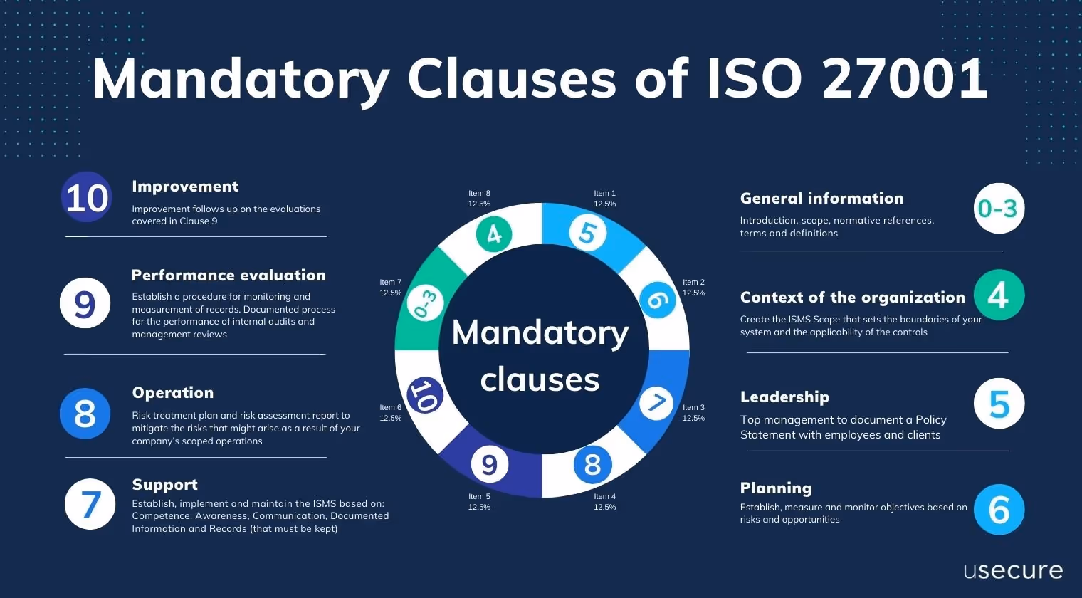 Mandatory Clauses of ISO 27001