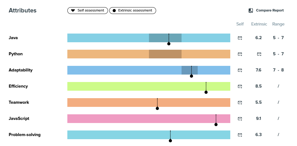Employee performance comparison of self vs. extrinsic assessments across different attributes.