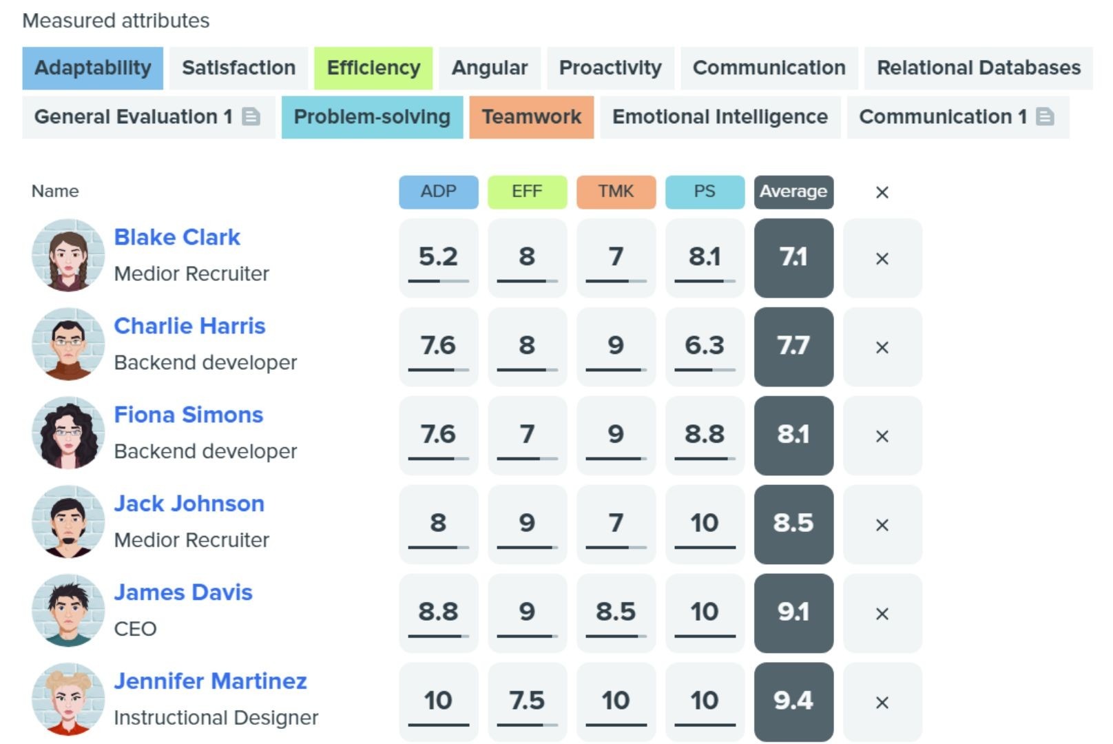Kadar analytics dashboard comparing employee ratings for adaptability, teamwork, and efficiency.
