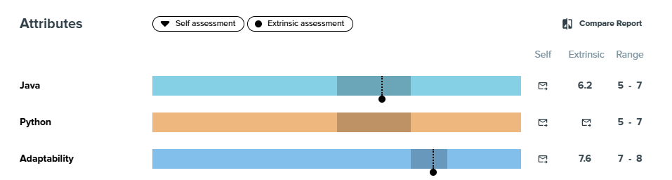 Kadar comparison dashboard showing self and extrinsic assessment scores by attribute.