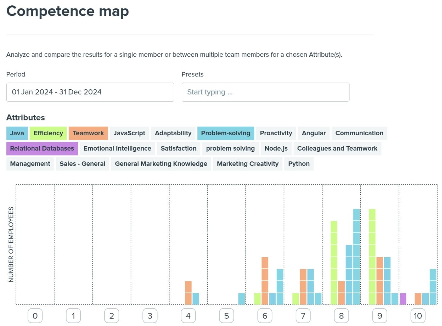 Kadar competence map showing employee distribution and proficiency levels across attributes.