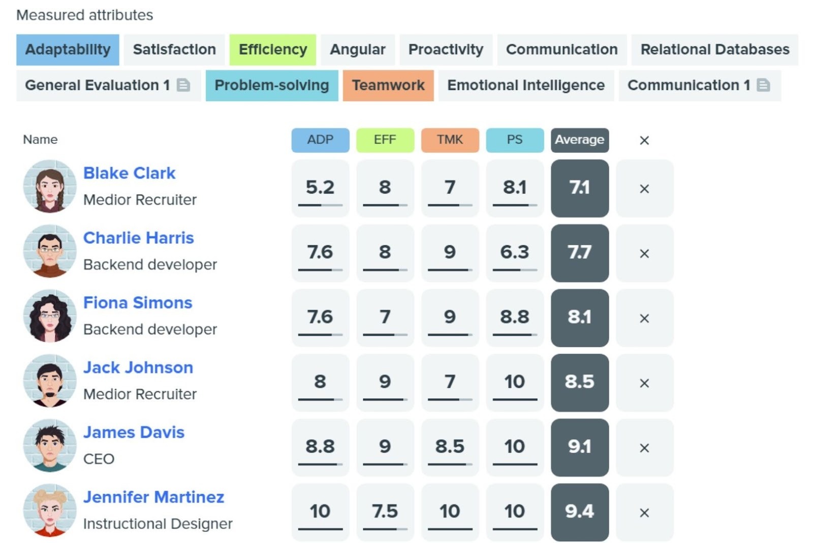 Table showing employee performance scores across measured attributes such as adaptability, efficiency, teamwork, and problem-solving.