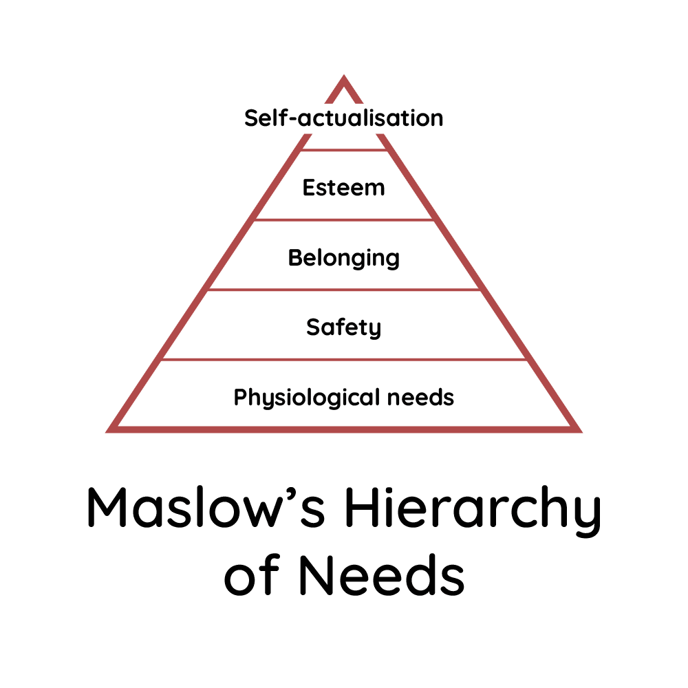 Our "Maslow's Hierarchy of Needs" model
