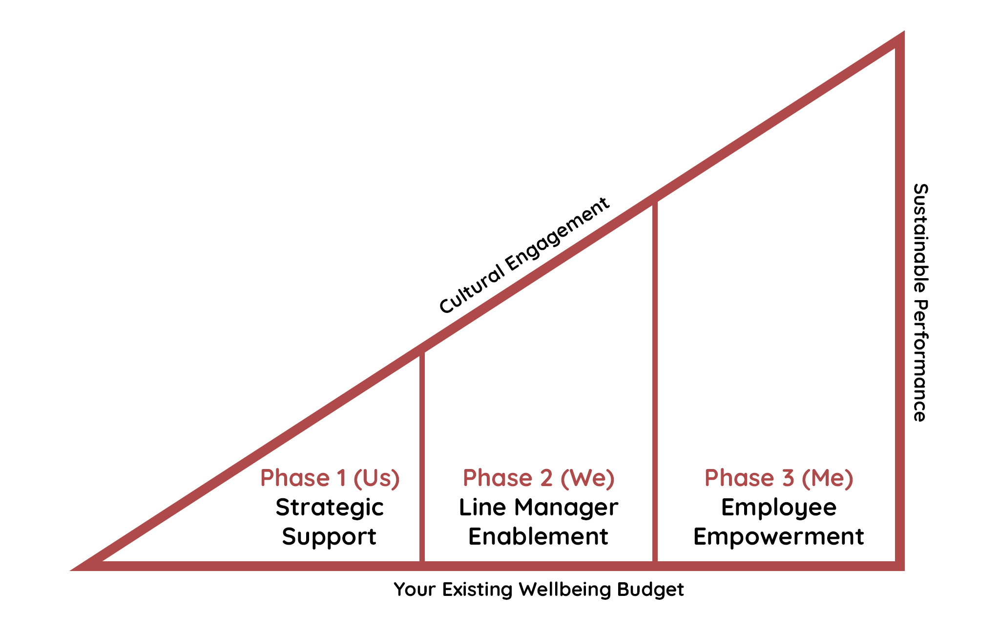 The Joy Junction Method - A right angled diagram demonstrating the multi-step approach to increasing engagement in employee wellbeing. (1), strategic support, (2) line manager enablement, and (3) employee empowerment.