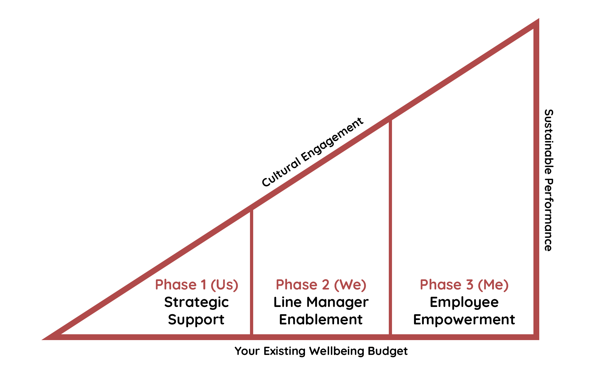 The Joy Junction Method - A right angled diagram demonstrating the multi-step approach to increasing engagement in employee wellbeing. (1), strategic support, (2) line manager enablement, and (3) employee empowerment.