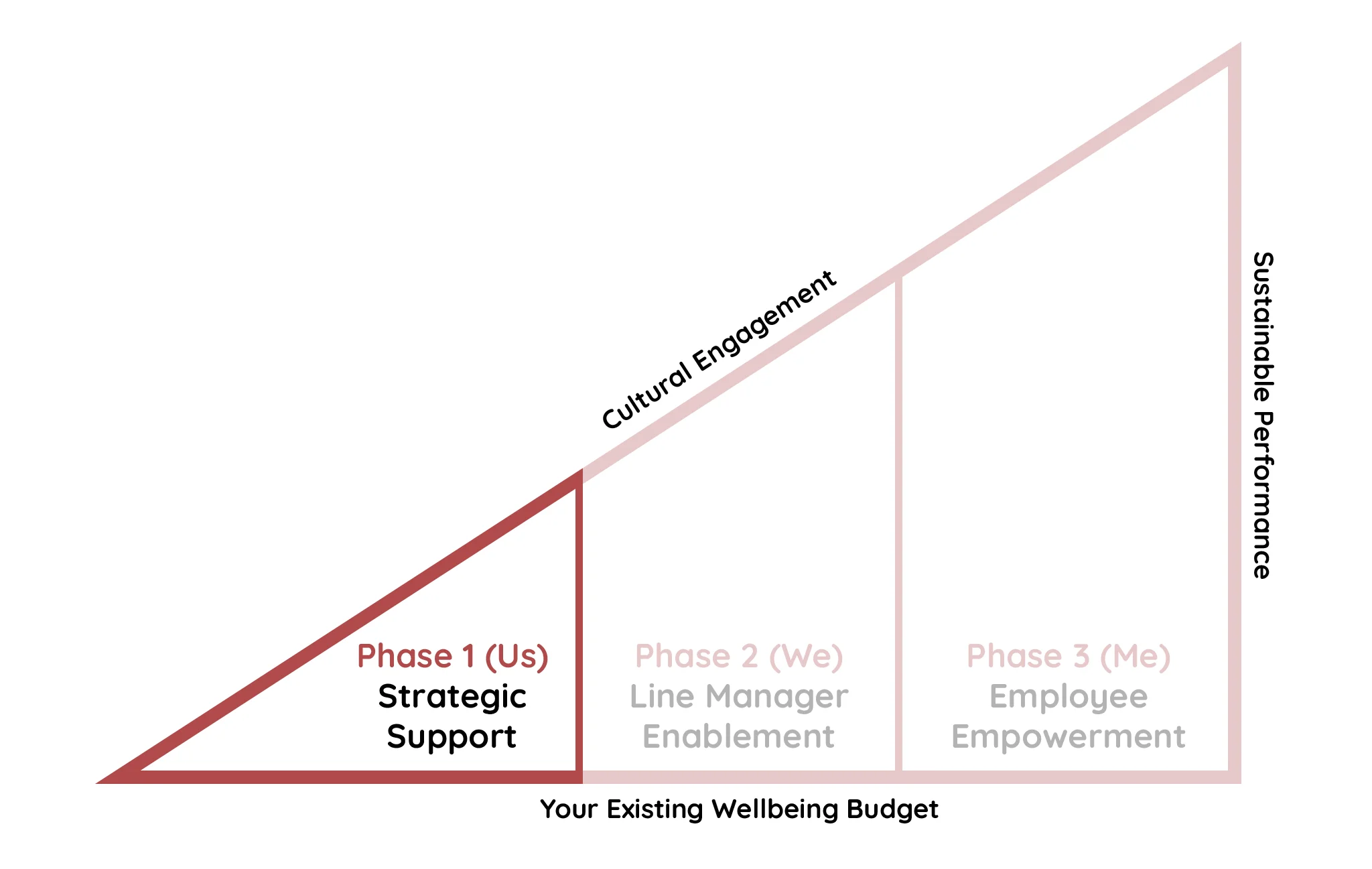 Our Joy Junction Method, with Phase 1 (Strategic Support - Us) highlighted.