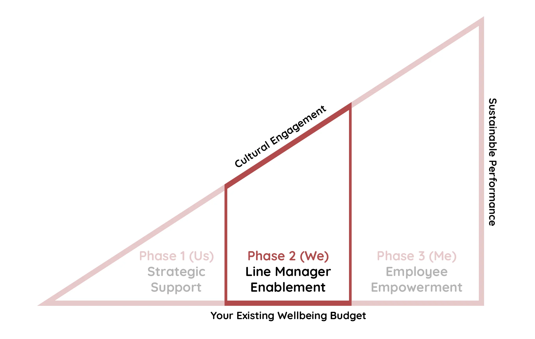 Our Joy Junction Method, with Phase 2 (Line Manager Enablement - We) highlighted.