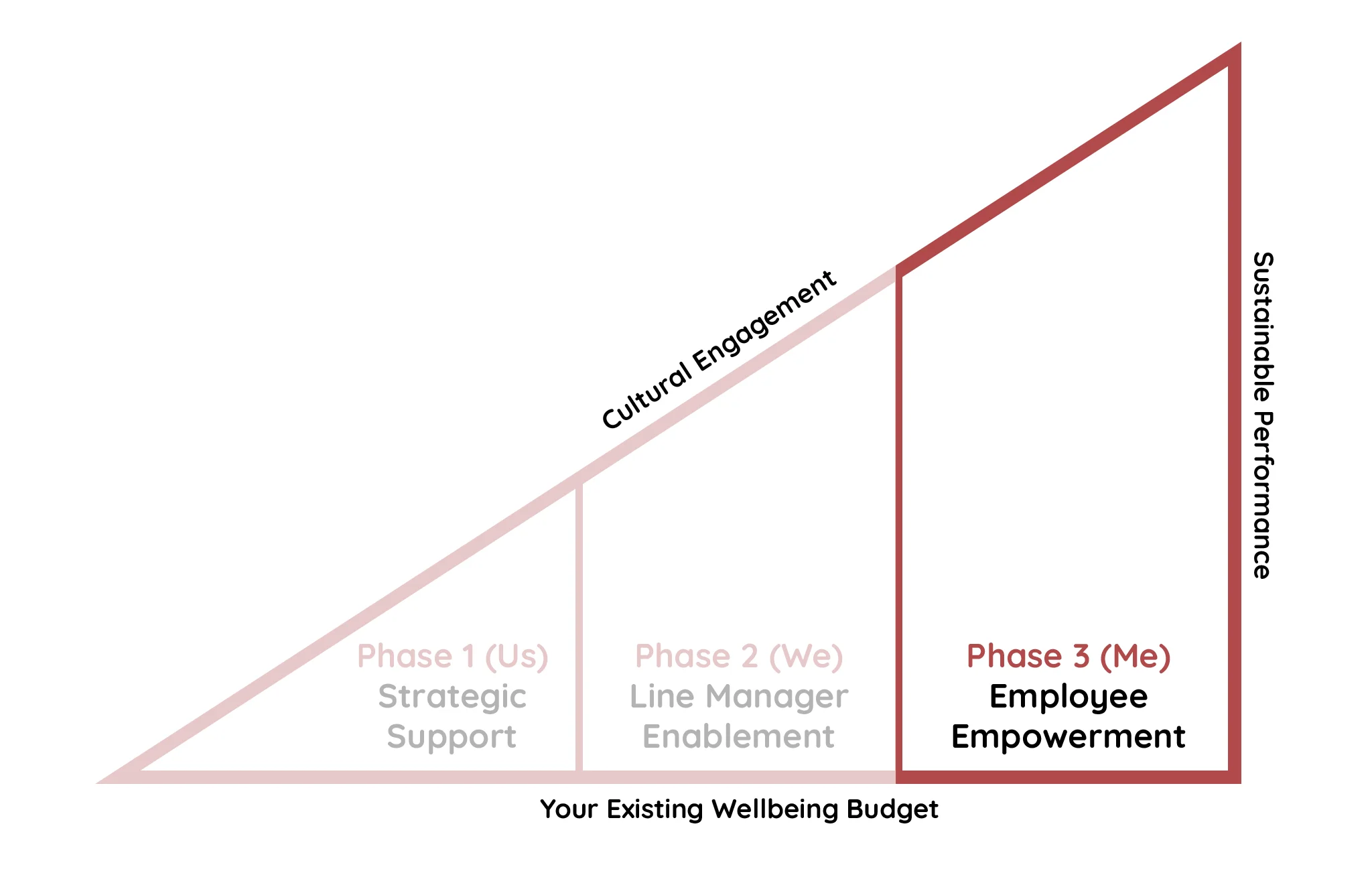 Our Joy Junction Method, with Phase 3 (Employee Empowerment - Me) highlighted.