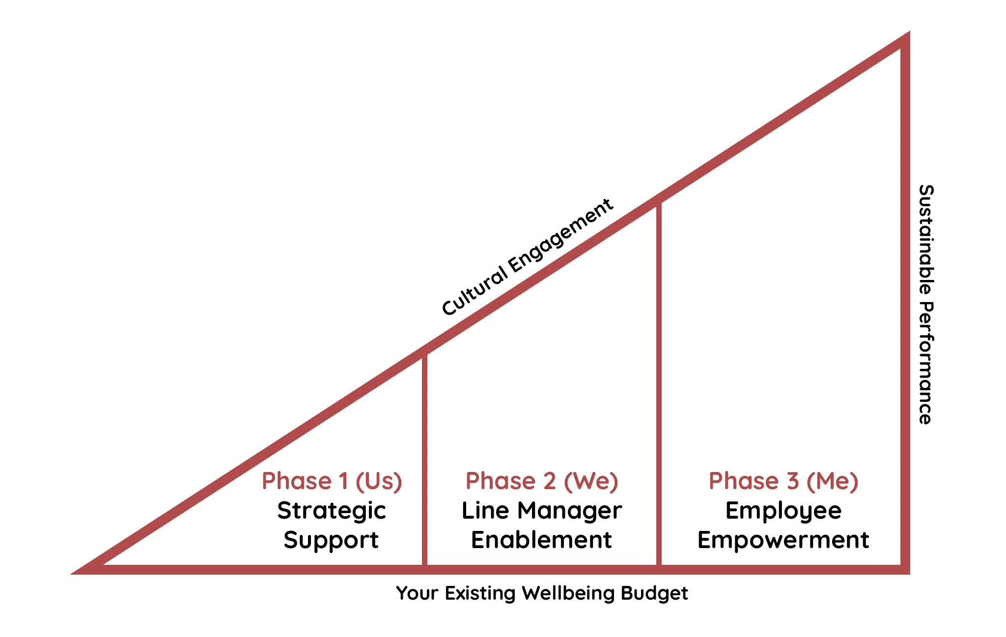 Our Joy Junction Method show all three phases; Strategic Support (1), Line Manager Enablement (2), and Employee Empowerment (3).