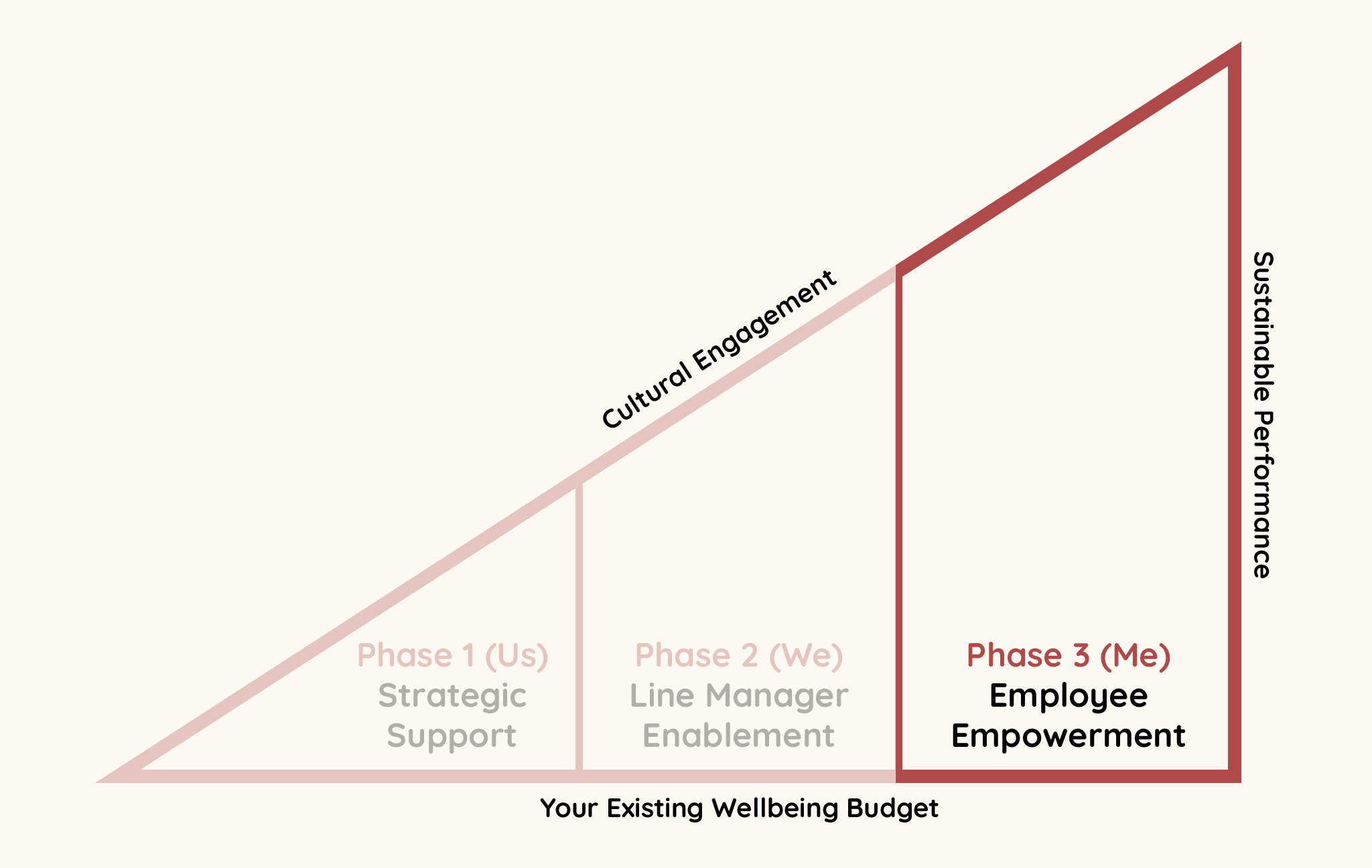 Our Joy Junction Method, highlighting Phase 3, Employee Empowerment.