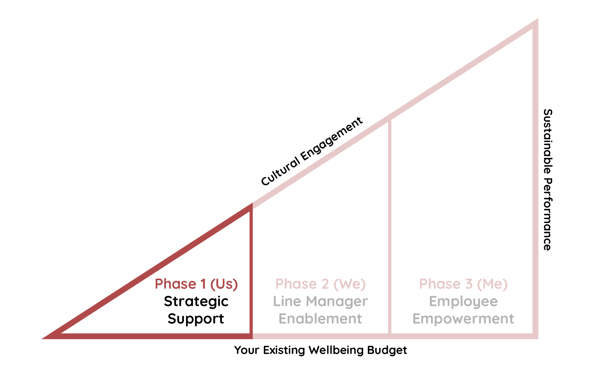 Our Joy Junction Method, highlighting Phase 1 - Strategic Support