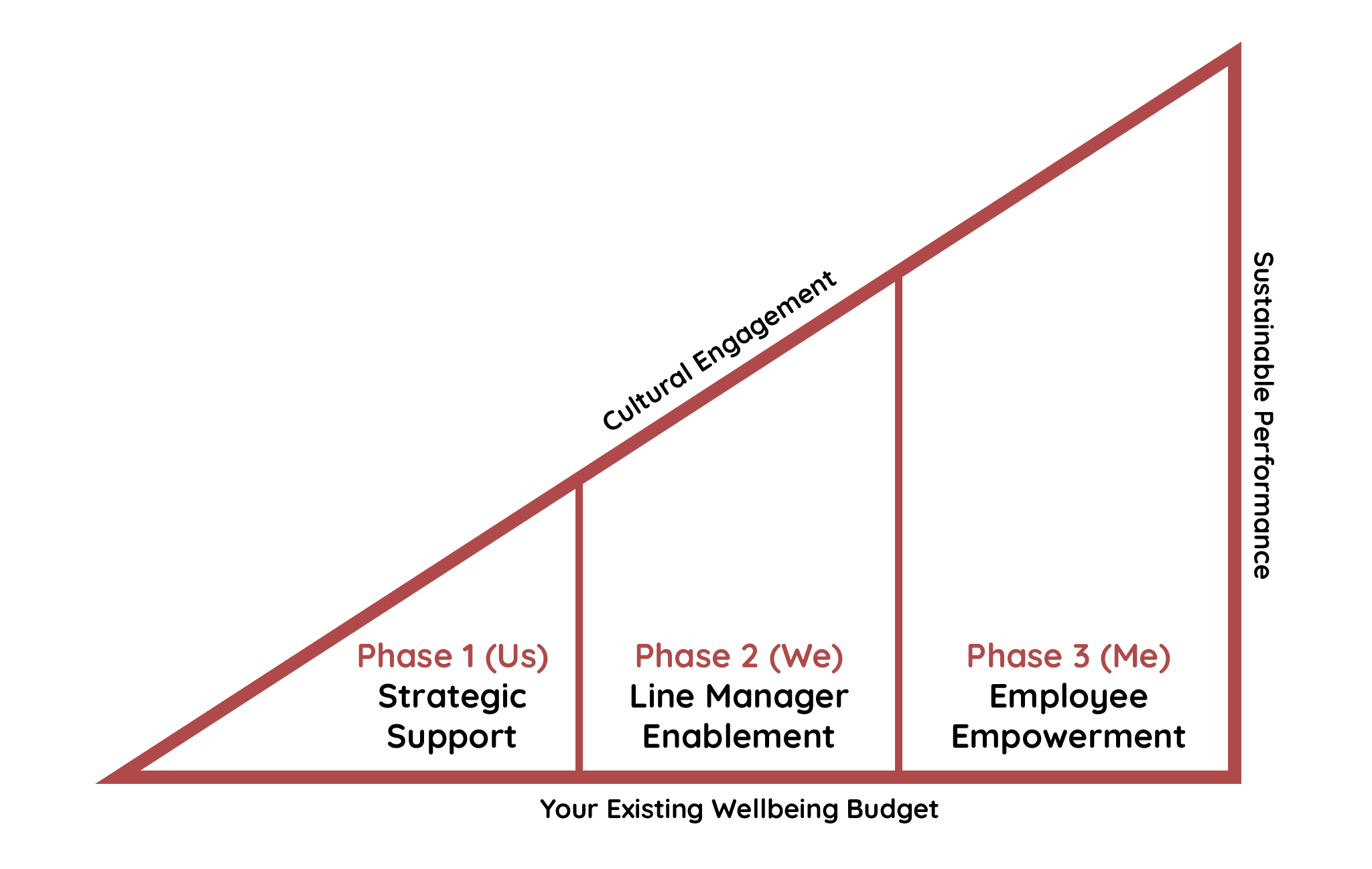 Our tried and tested Joy Junction Method, taking organisations through thee distinct phases.