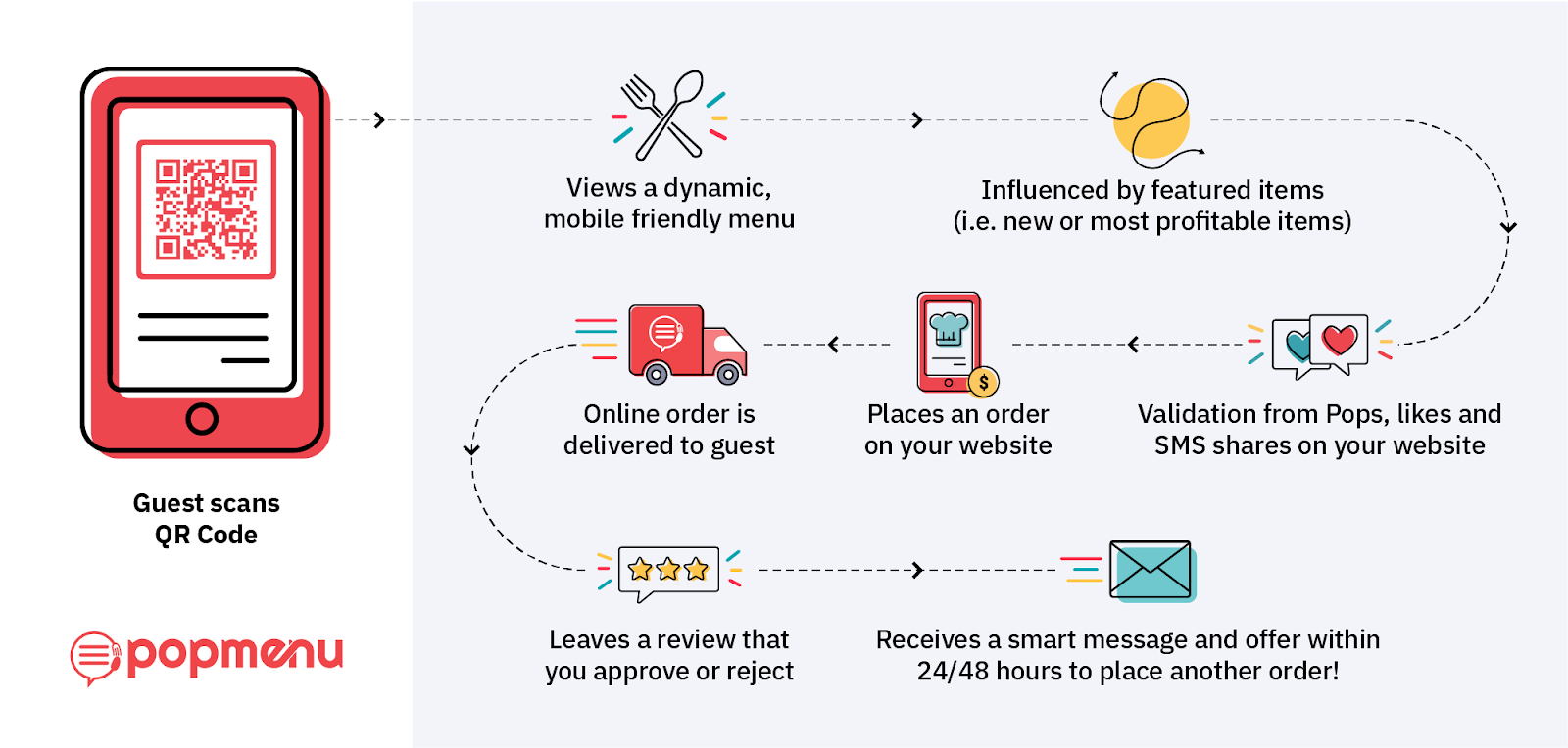 A flow chart showing the ordering process for restaurant guests. From QR Code, to order placement, delivery, and adding the guests to marketing lists.