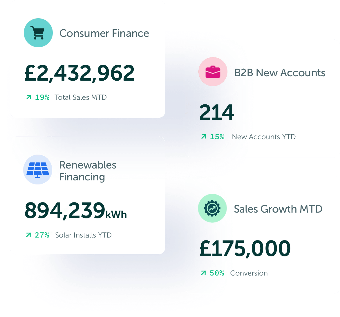 Image showing increase in sales, new accounts, solar installs, and conversion
