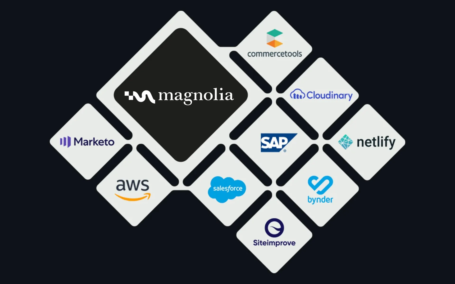 Magnolia CMS als führende DXP mit schneller Anbindung bestehender Systeme und Integration von Technologien