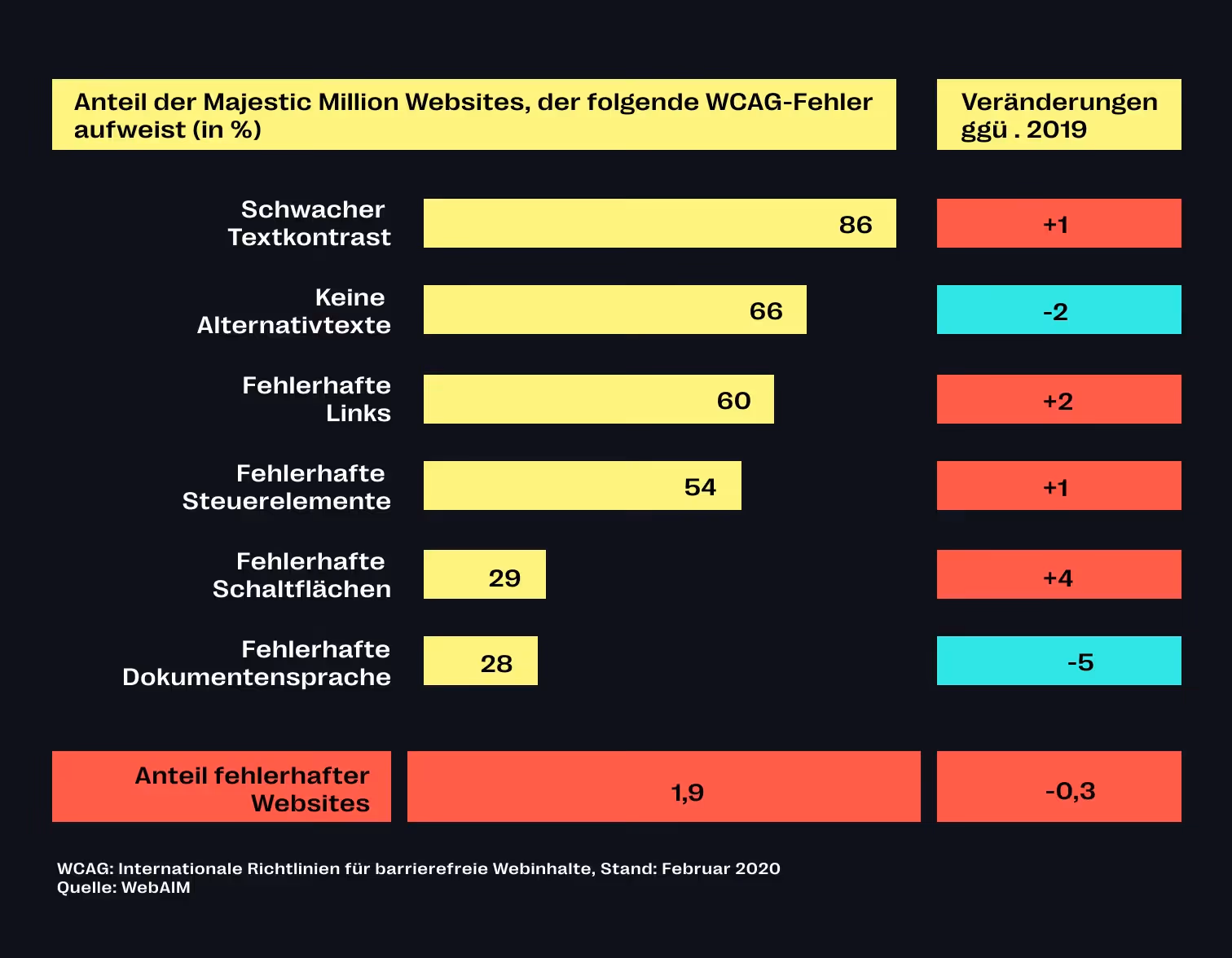Studie zur Barrierefreiheit im Internet von 2020