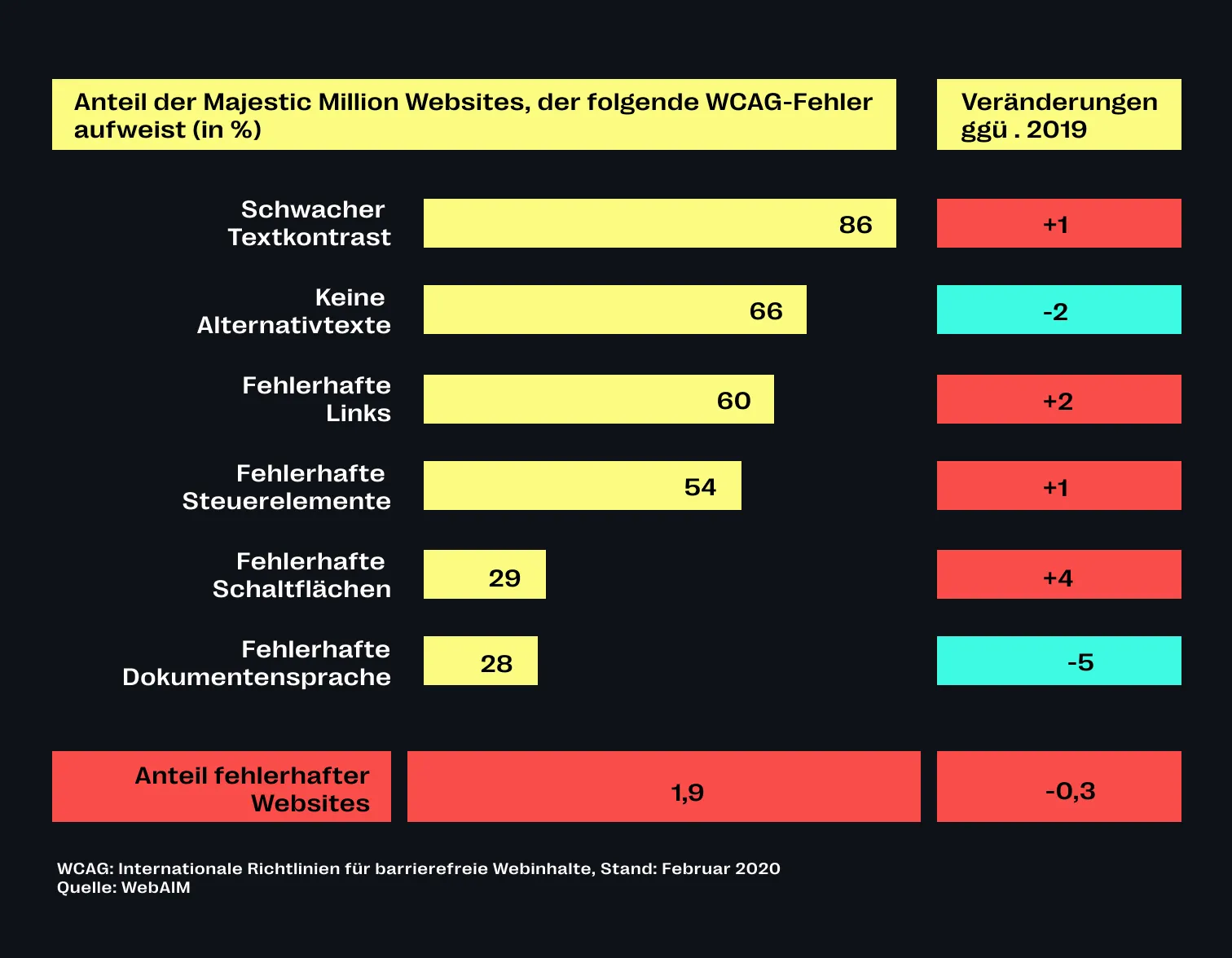 Studie zur Barrierefreiheit im Internet von 2020