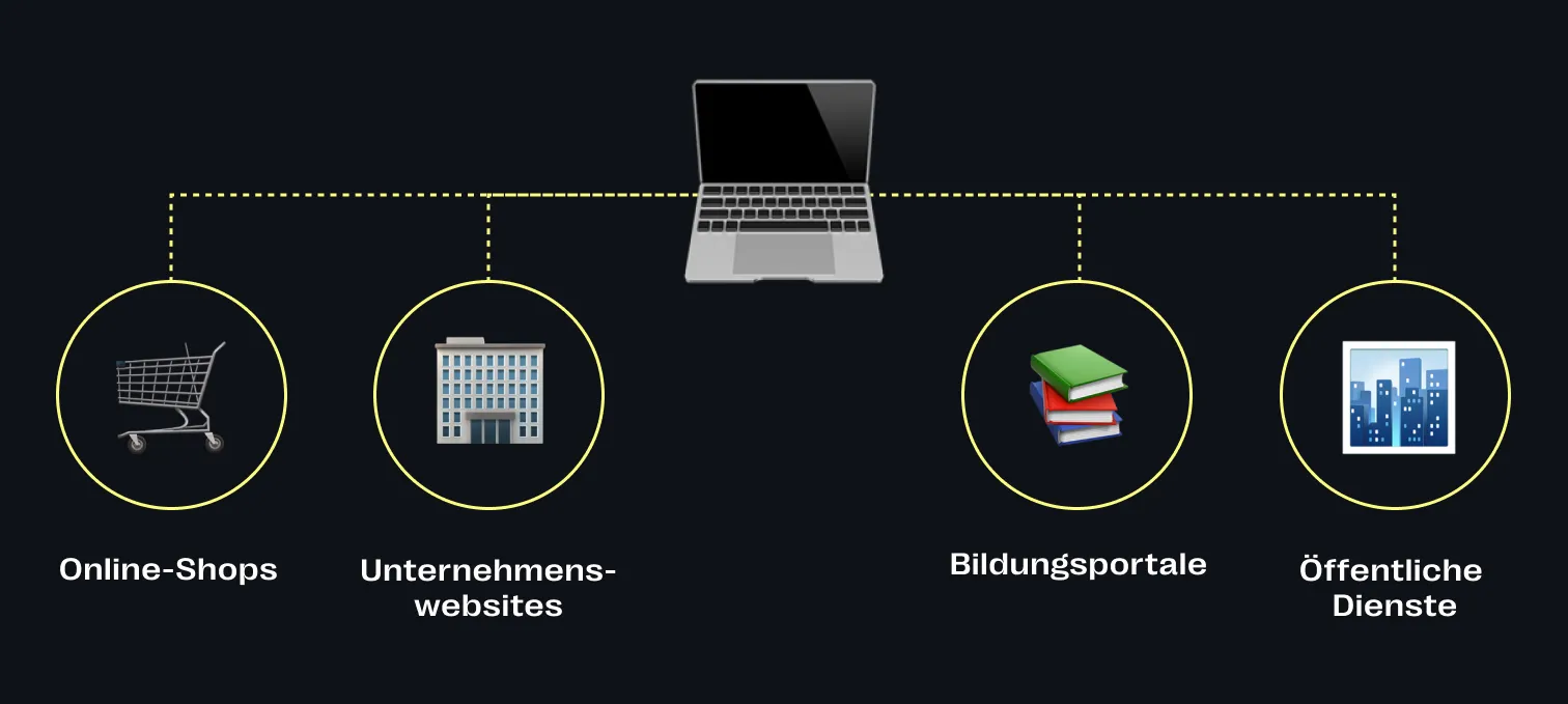 Webseiten fallen ebenfalls unter das BFSG. Es geht darum, sie barrierefrei bedienbar, verständlich und robust zu gestalten.