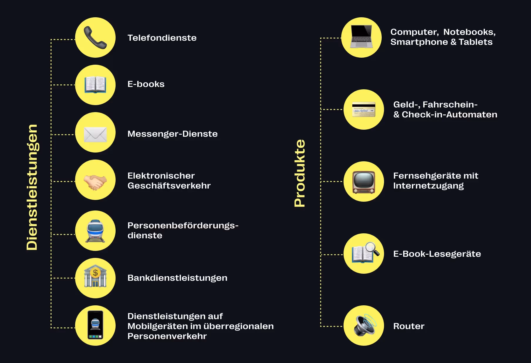 Mit dem neuen Gesetz sollen insbesondere digitale Produkte und Dienstleistungen im elektronischen Geschäftsverkehr höheren Barrierefreiheitsanforderungen entsprechen. Dazu zählt natürlich auch der Online-Handel
