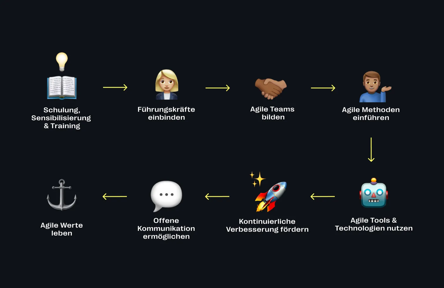 Agiles Mindset Beispiel: Ein agiles Mindset entwickeln