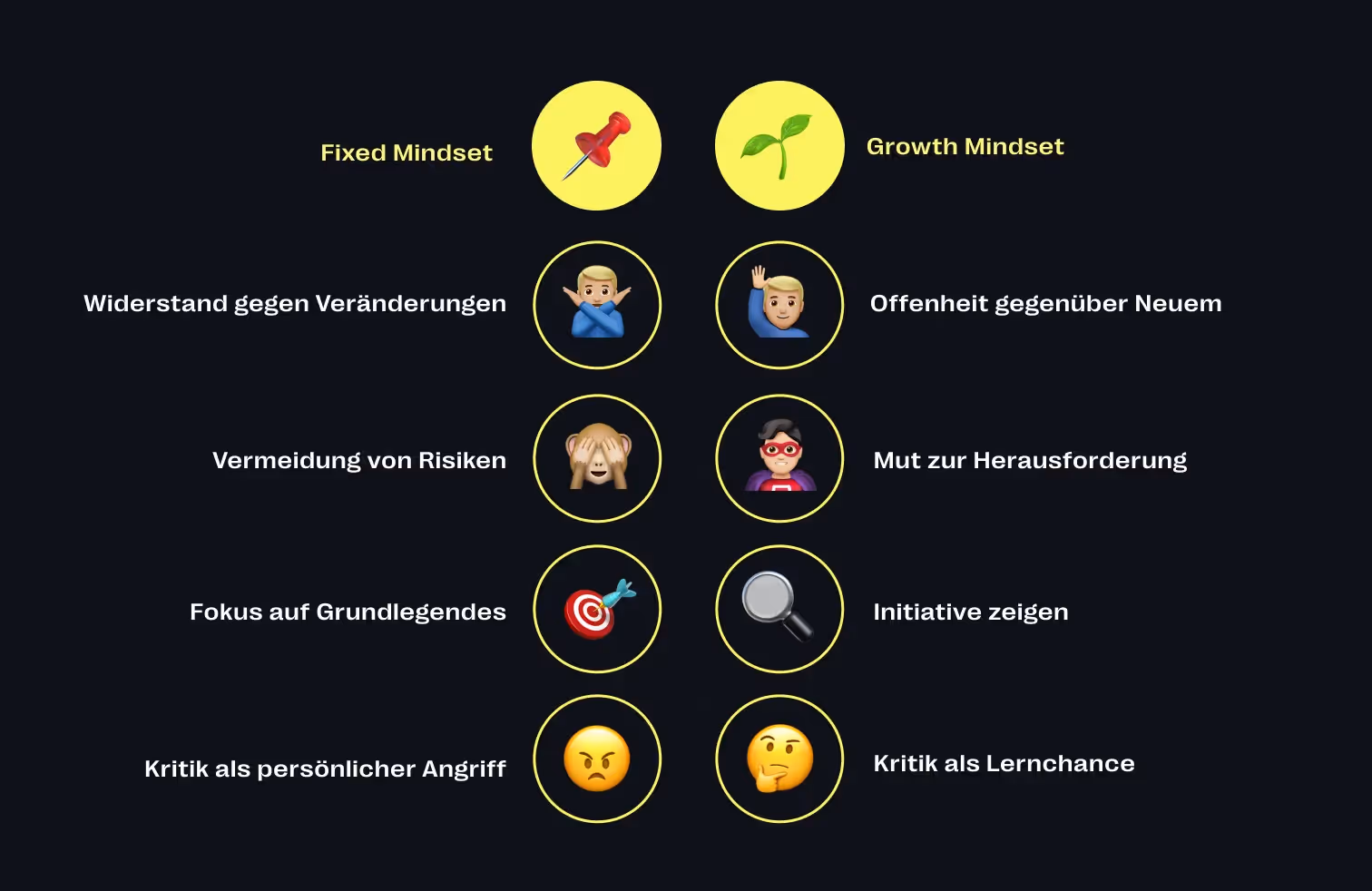 Growth vs. Fixed Mindset