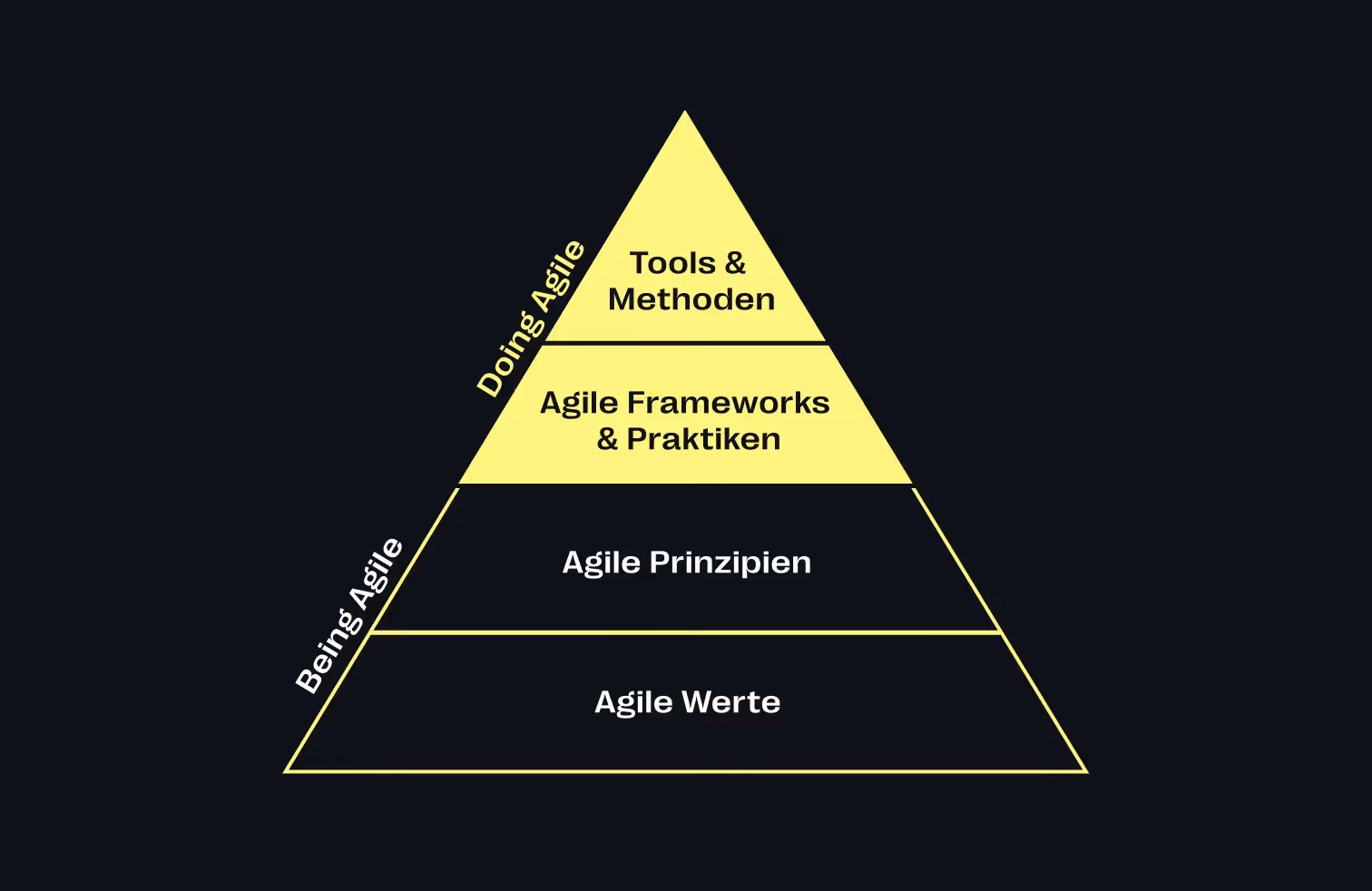 Agile Pyramide als Grundlage des Agile Mindsets