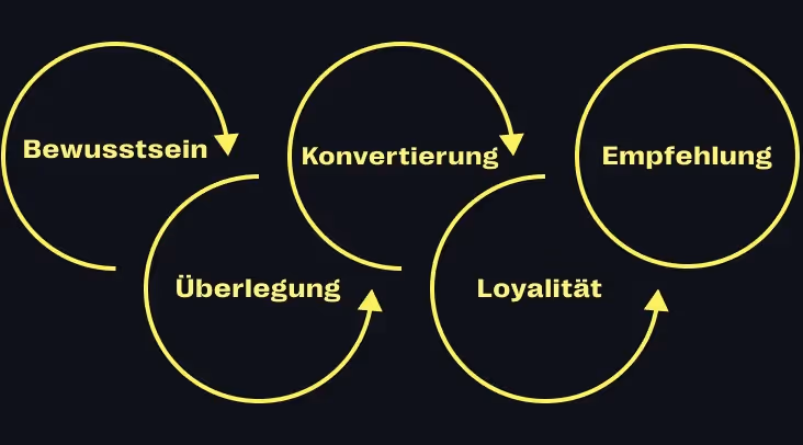 5 B2B Customer Journey Phasen