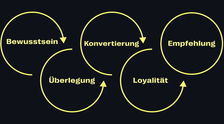 5 B2B Customer Journey Phasen