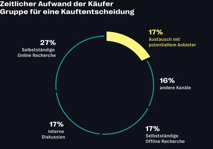 B2B Customer Journey: Zeitlicher Aufwand bei der Kaufentscheidung