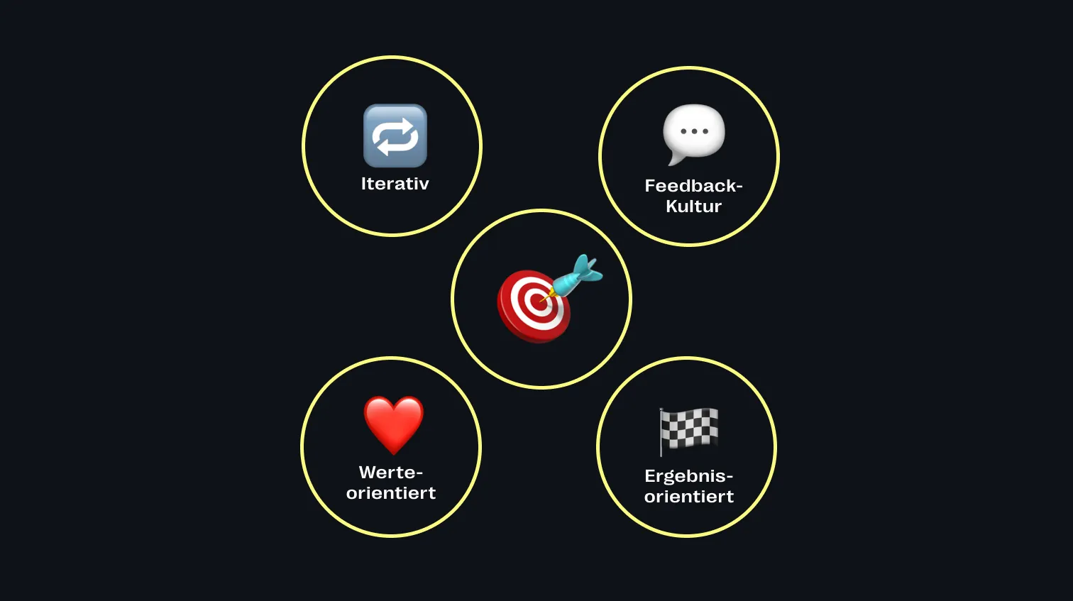 Die 4 Grundsätze des agilen Arbeitens