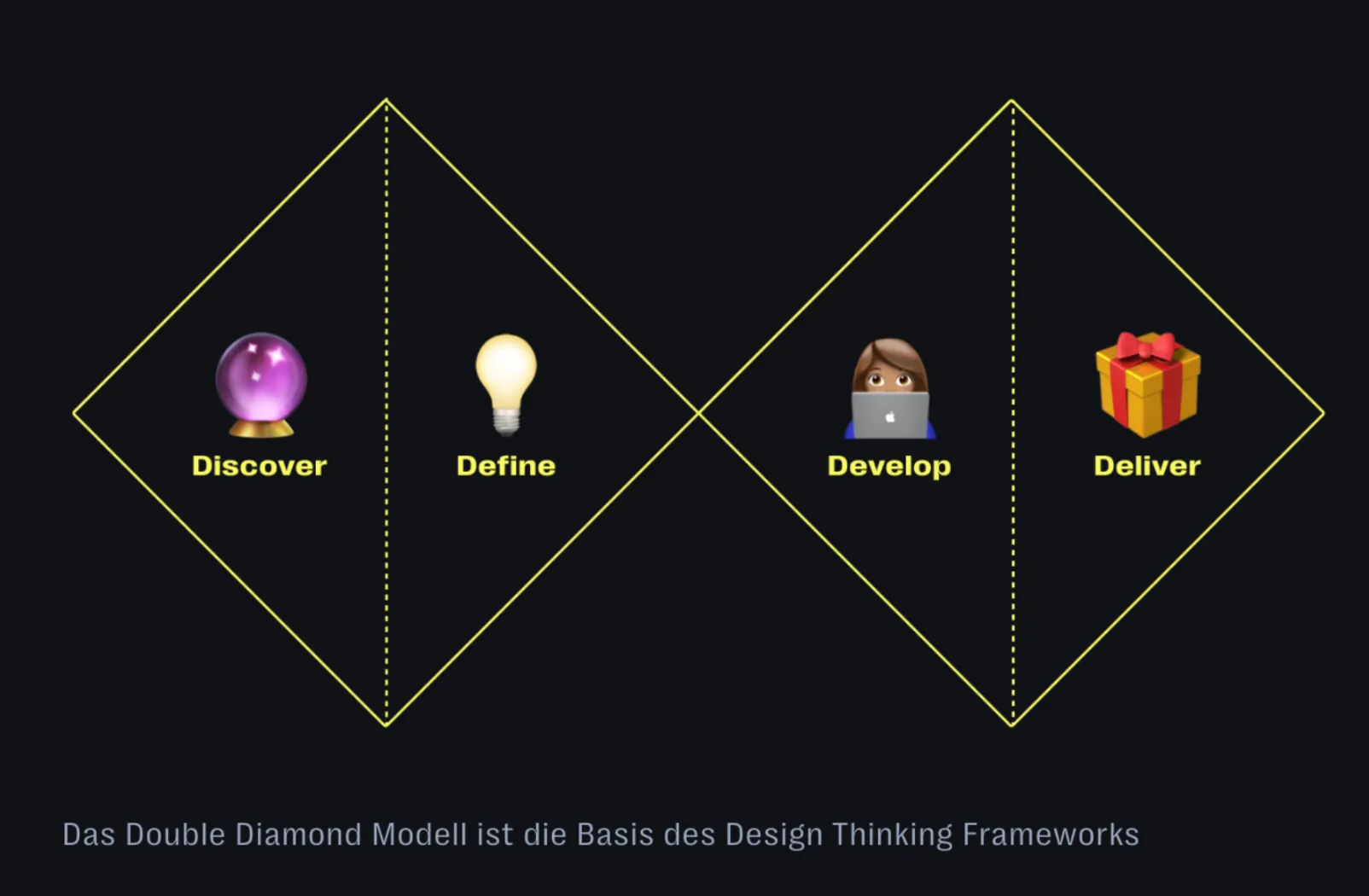 Design Thinking