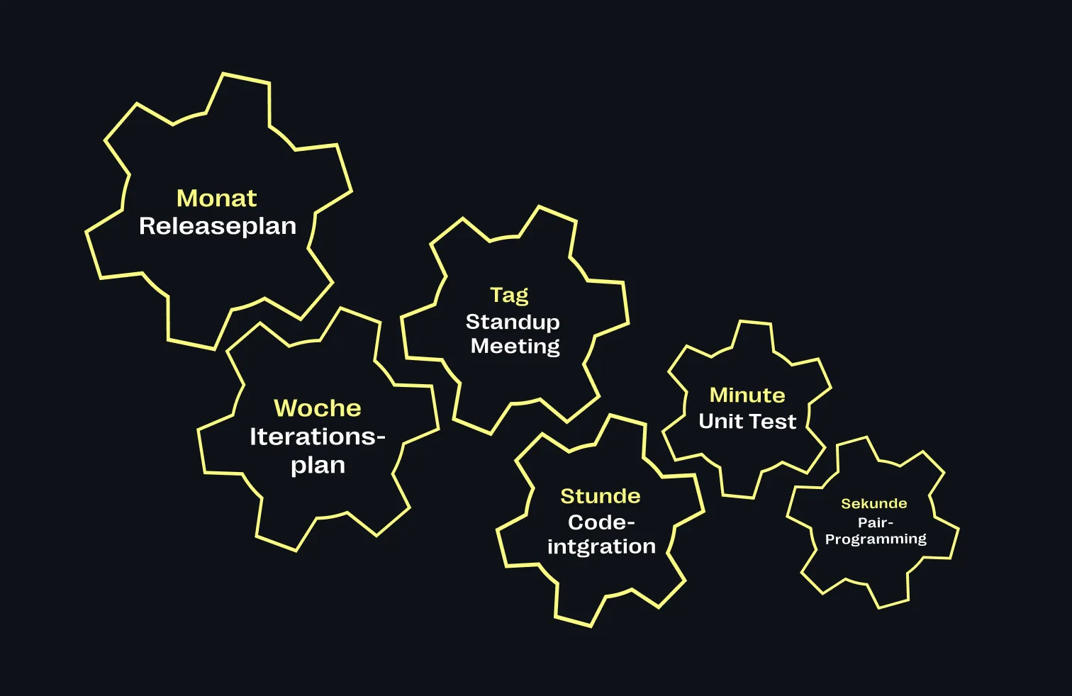 Extreme Programming (XP)