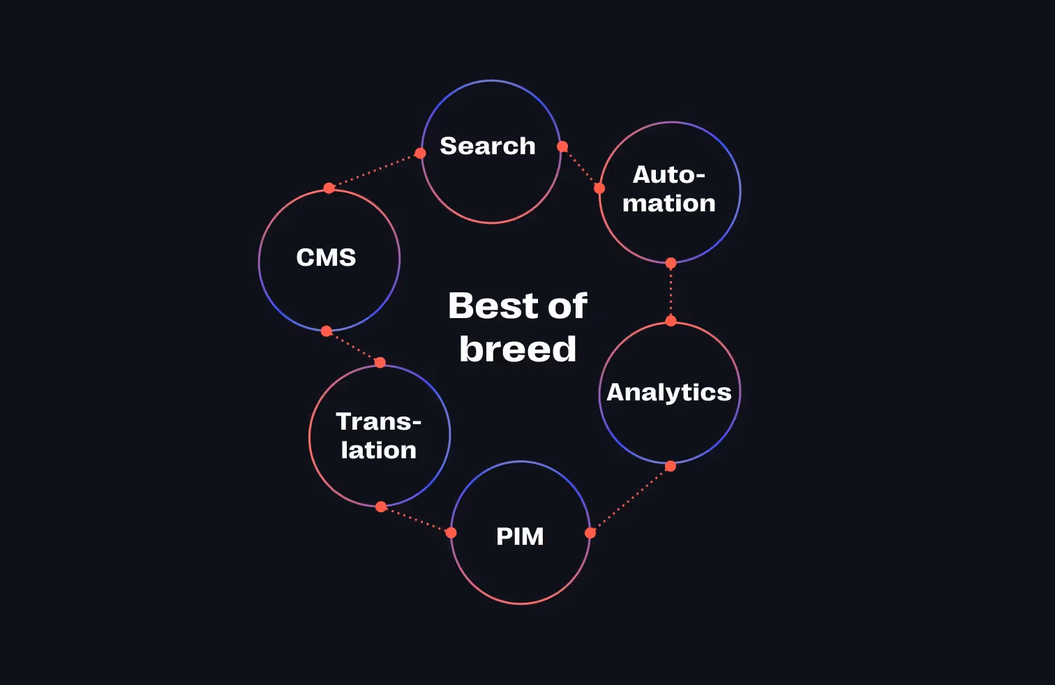 Was ist „Best of Breed“?