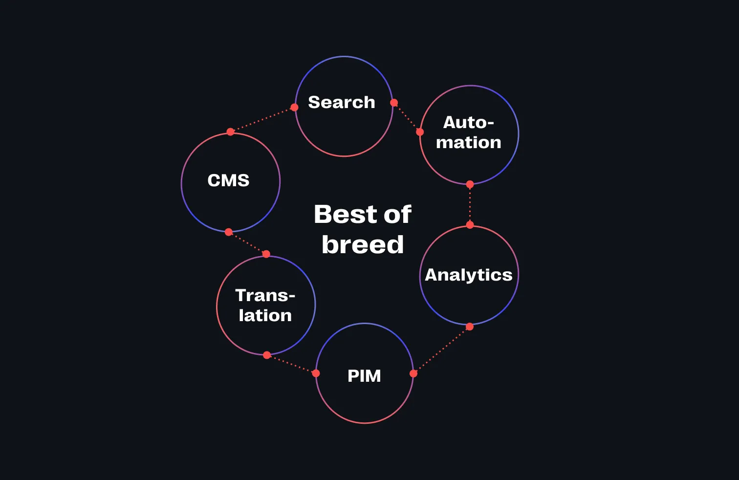 Was ist „Best of Breed“?