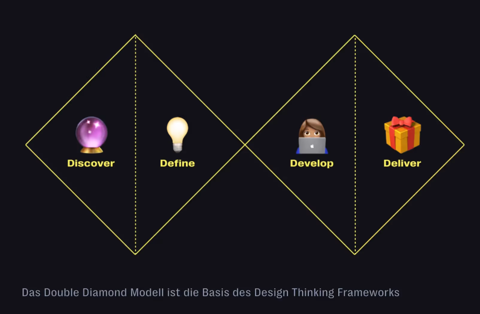 Design Thinking