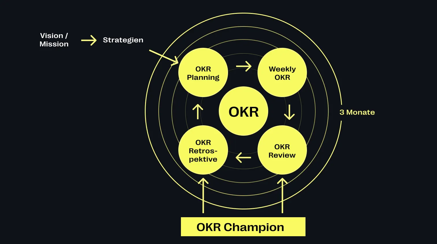 Objectives and Key Results (OKRs)