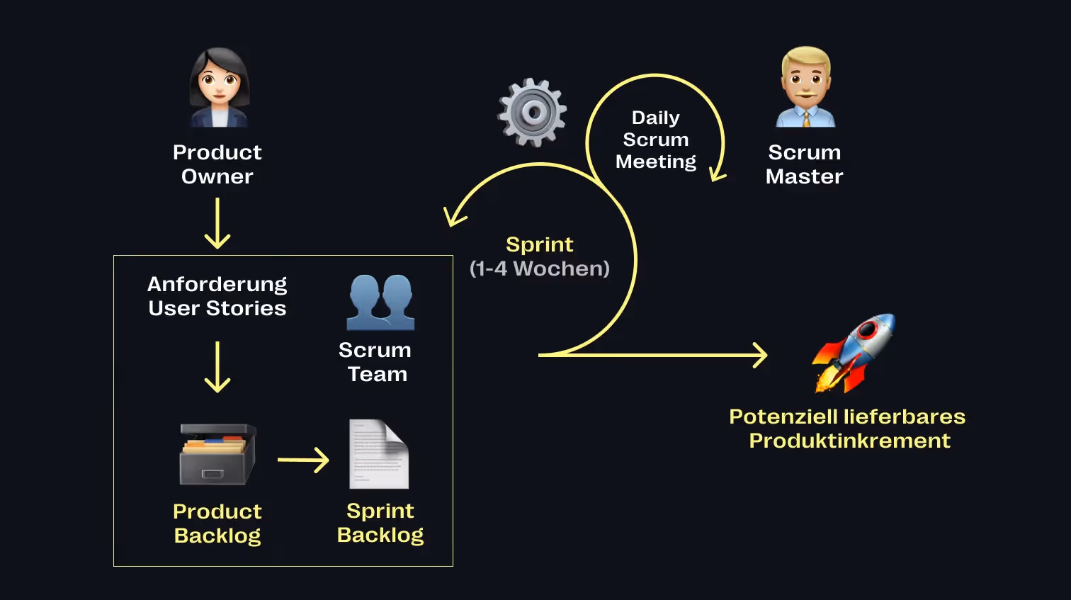 Was ist Scrum?