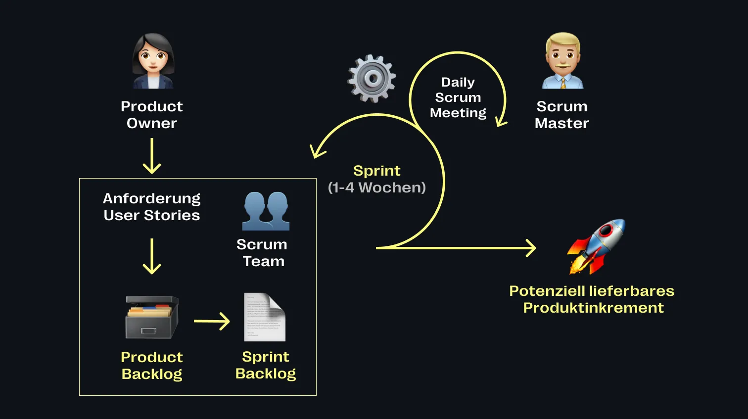 Was ist Scrum?