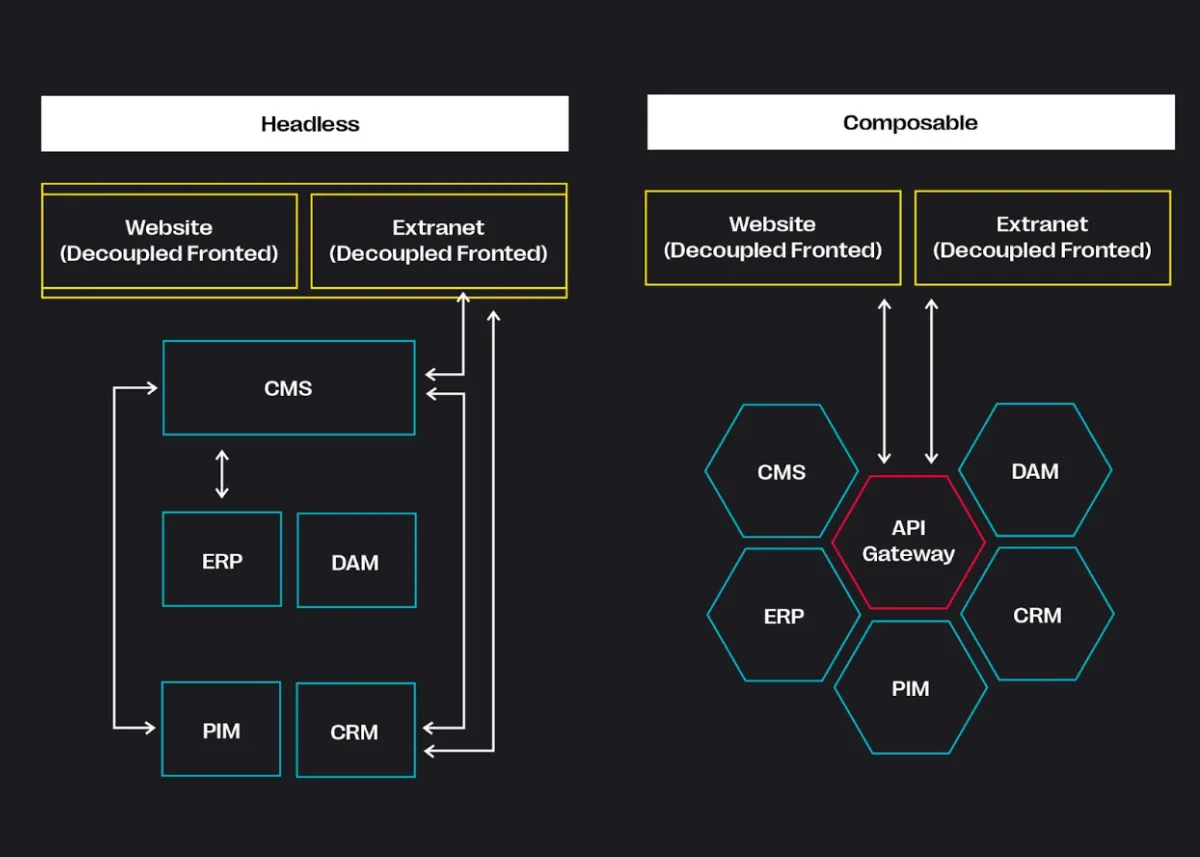 Schematische Darstellung von Headless Architecture vs. Composable Architecture mit modularen Komponenten und Microservices.